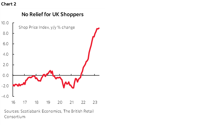 Chart 2: No Relief for UK Shoppers
