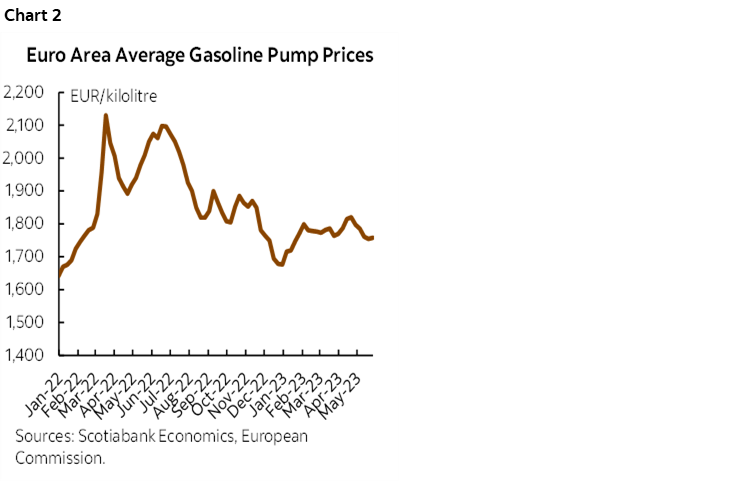 Chart 2: Euro Area Average Gasoline Pump Prices
