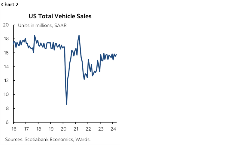 Chart 2: US Total Vehicle Sales