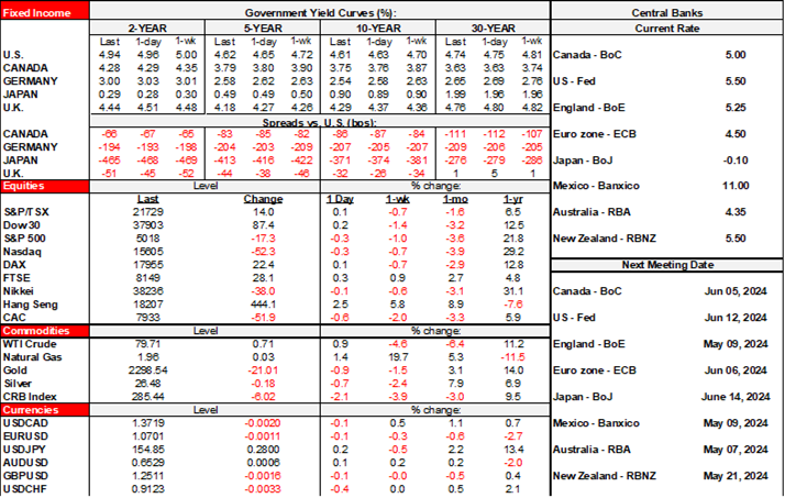 Rates Table