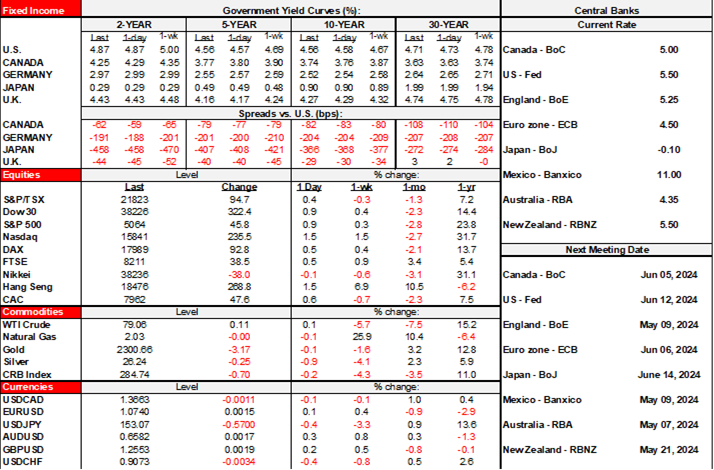 Rates Table