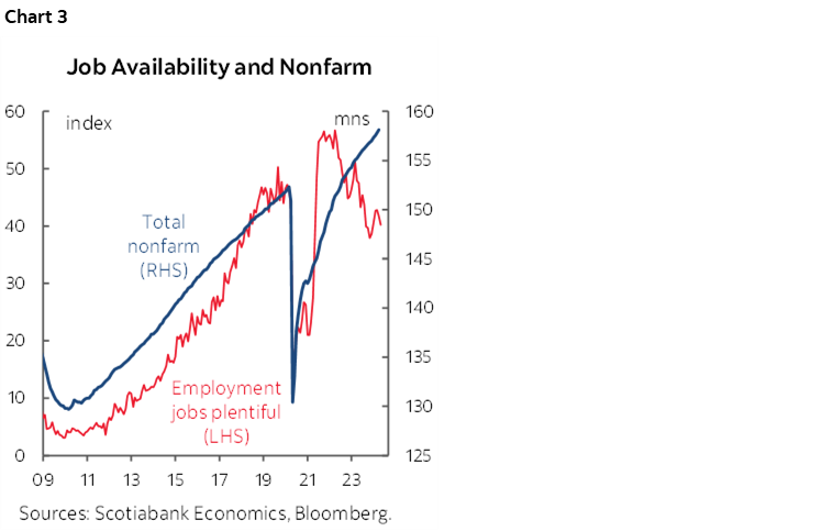 Chart 3: Job Availability and Nonfarm
