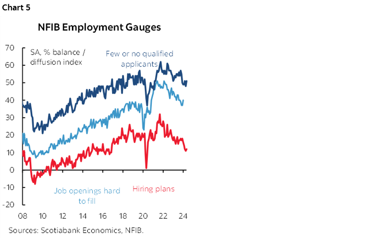 Chart 5: NFIB Employment Gauges