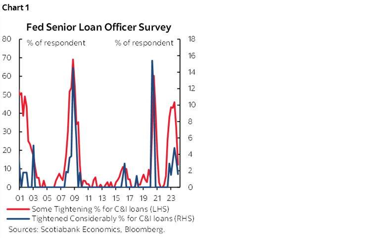 Chart 1: Fed Senior Loan Officer Survey