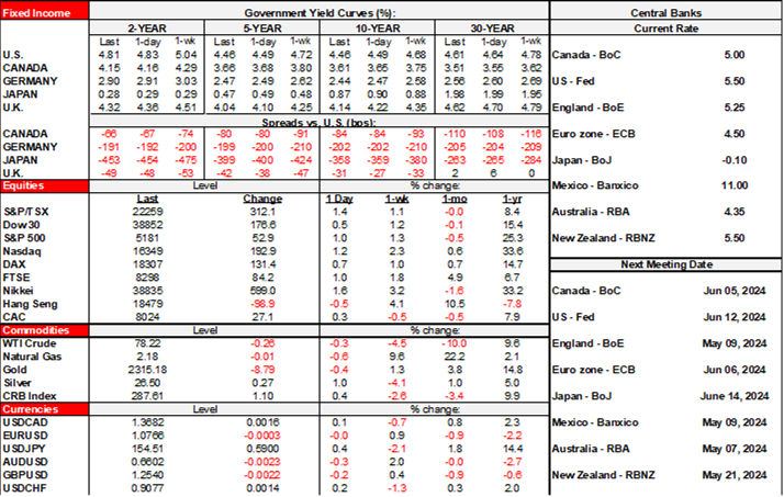 Rates Table