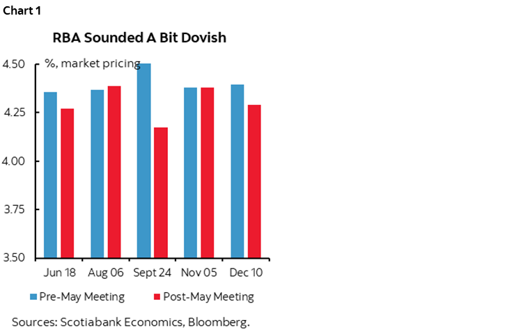 Chart 1: RBA Sounded A Bit Dovish