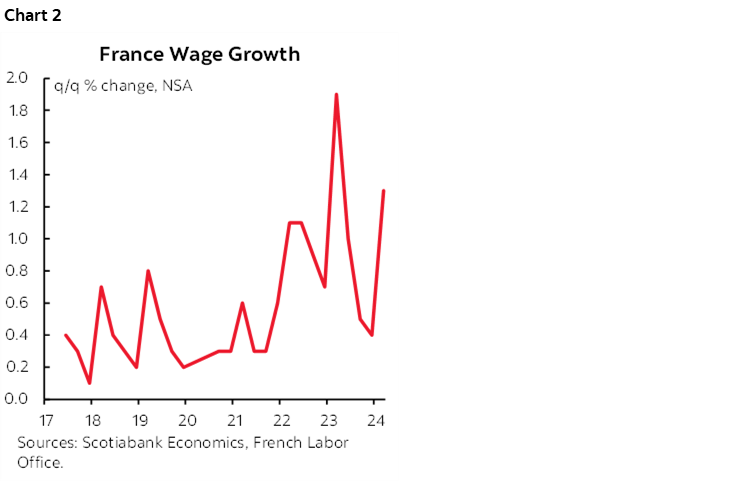 Chart 2: France Wage Growth