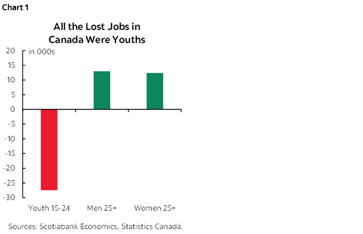 Chart 1: All the Lost Jobs in Canada Were Youths