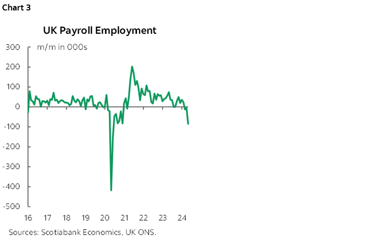 Chart 3: UK Payroll Employment