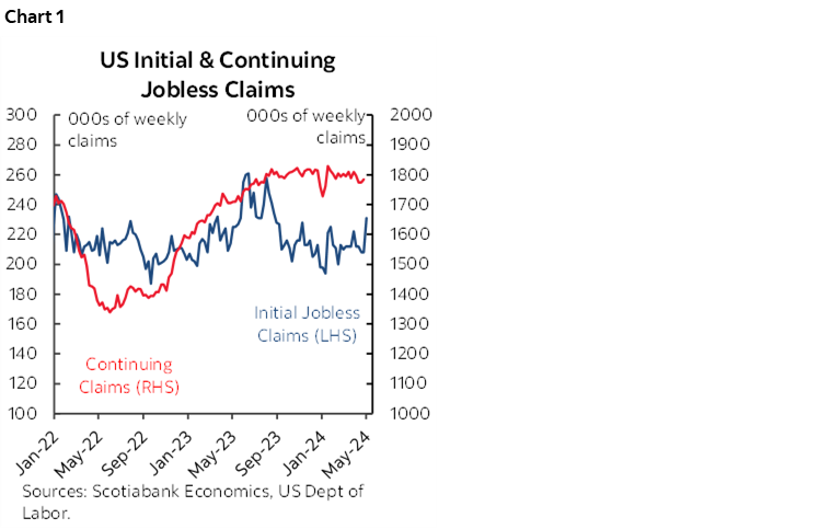 Chart 1: US Initial & Continuing Jobless Claims