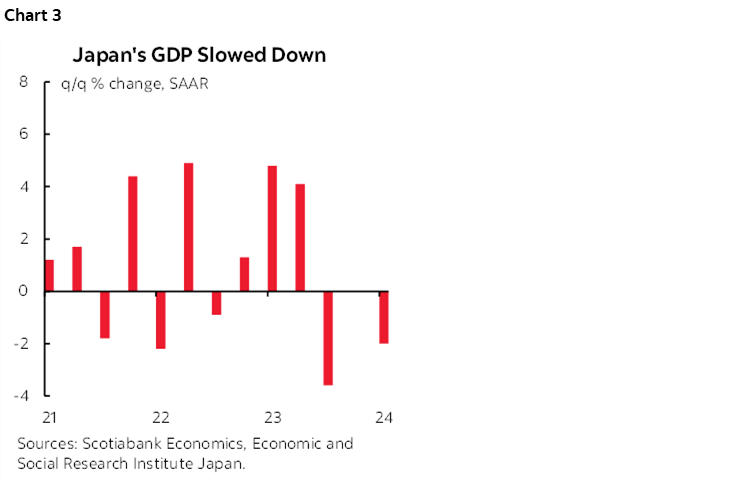 Chart 3: Japan's GDP Slowed Down