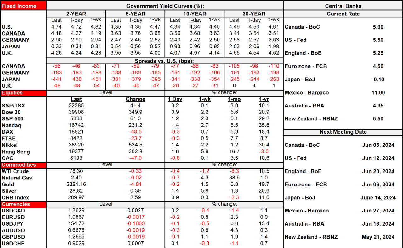 Rates Table