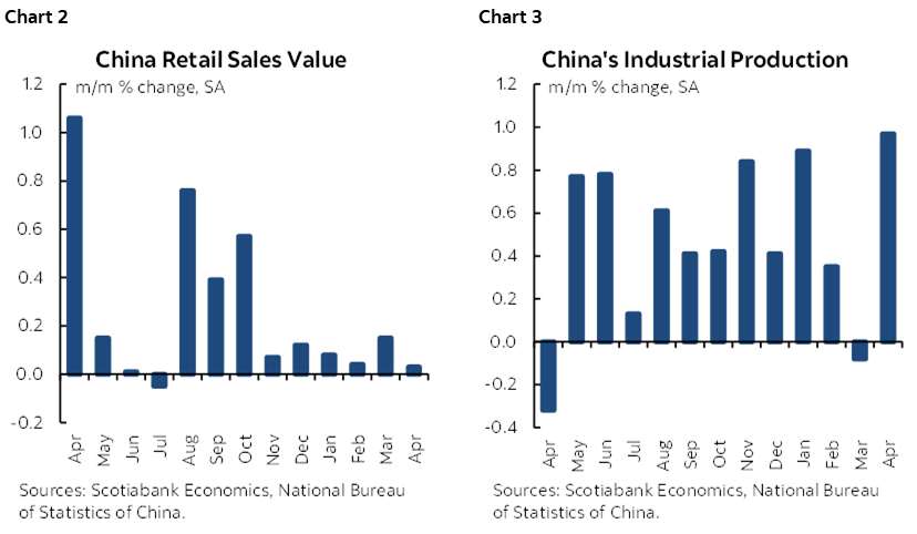 Chart 2: China Retail Sales Values: Chart 3: Chinese Industrial Production