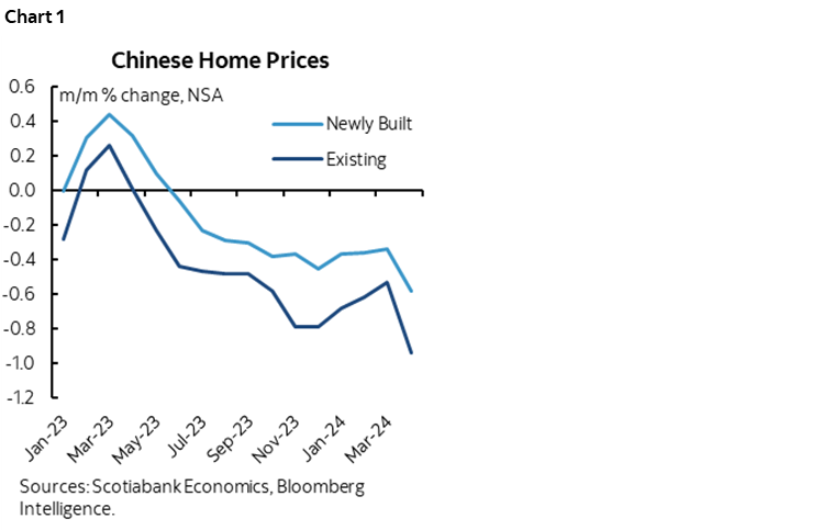 Chart 1: Chinese Home Prices