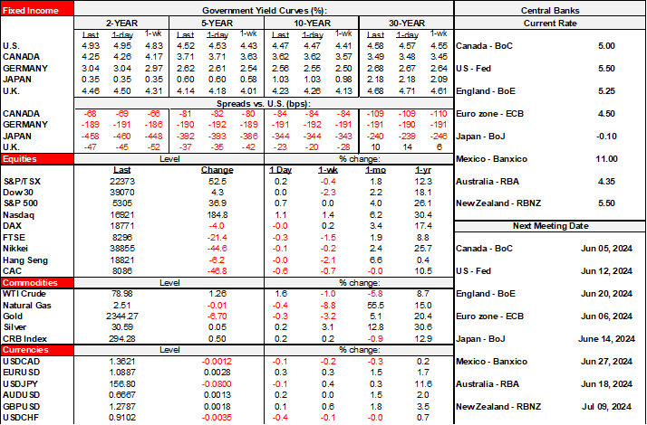 Rates Table