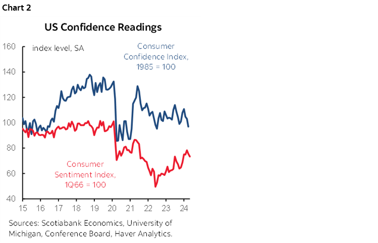 Chart 1: US Confidence Readings