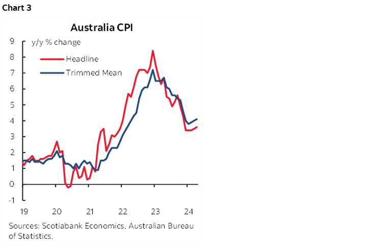 Chart 3: Australia CPI