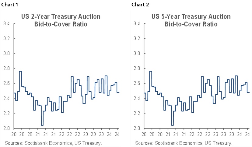 Chart 1: US 2-Year Treasury Auction Bid-to-Cover Ratio; Chart 2: US 5-Year Treasury Auction Bid-to-Cover Ratio