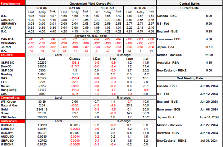 Rates Table