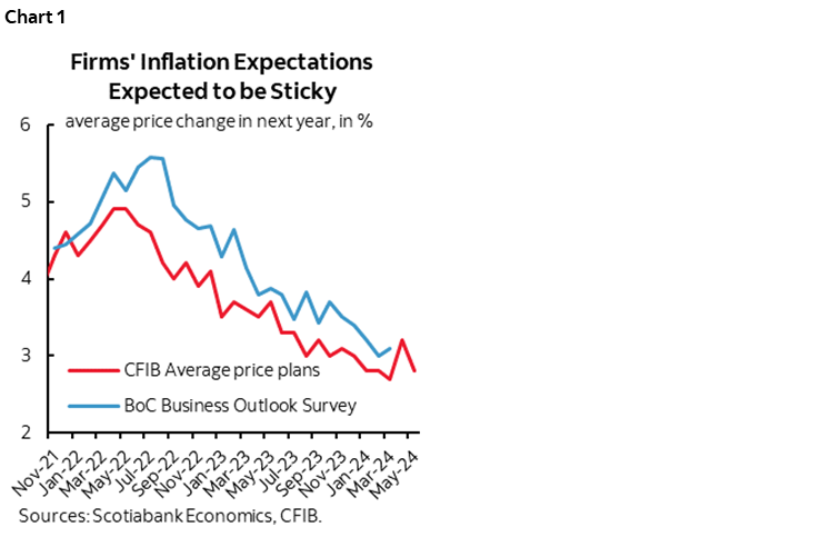 Chart 1: Firms' Inflation Expectations Expected to be Sticky