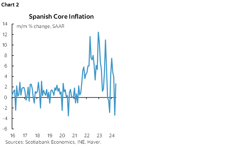 Chart 2: Spanish Core Inflation