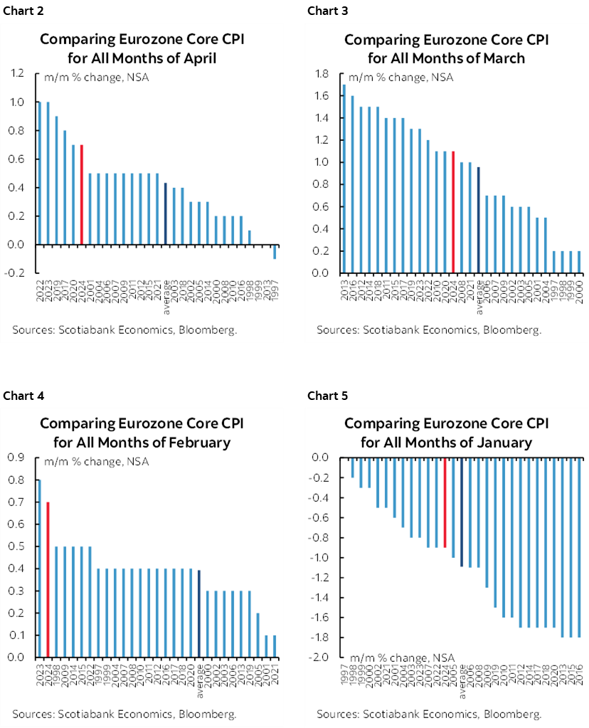 Chart 2: Comparing Eurozone Core CPI for All Months of April; Chart 3: Comparing Eurozone Core CPI for All Months of March; Chart 4: Comparing Eurozone Core CPI for All Months of February; Chart 5: Comparing Eurozone Core CPI for All Months of January