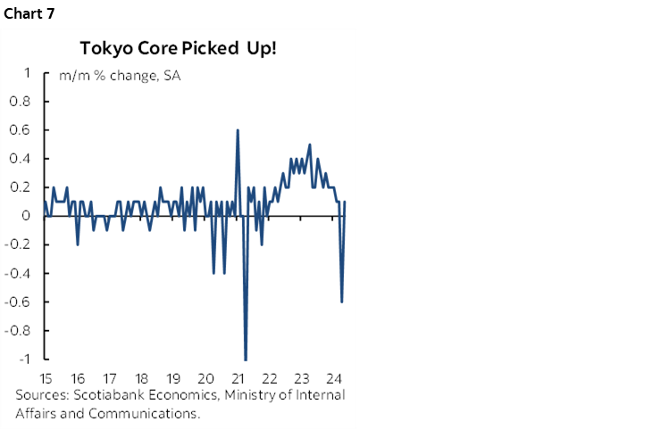 Chart 7: Tokyo Core Picked Up!