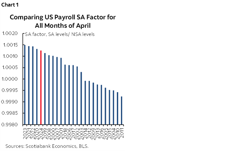 Chart 1: Comparing US Payroll SA Factor for All Months of April