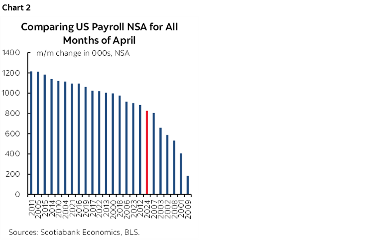 Chart 2: Comparing US Payroll NSA for All Months of April