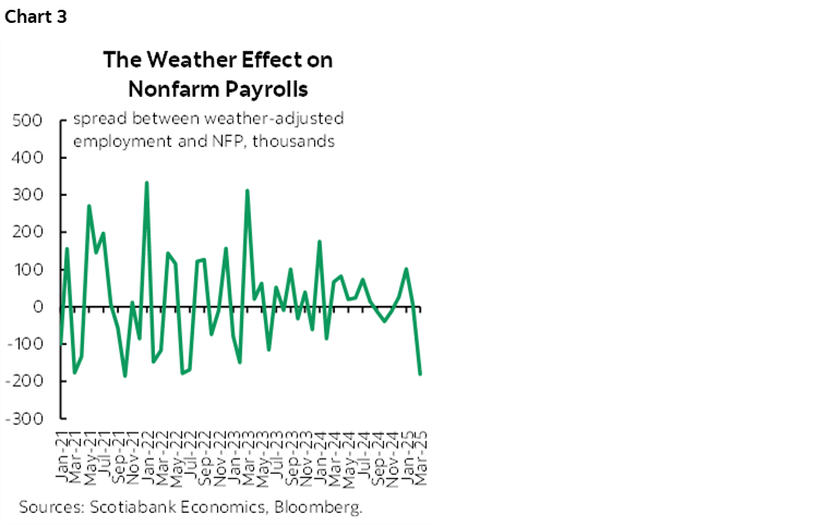 Chart 3: The Weather Effect on Nonfarm Payrolls