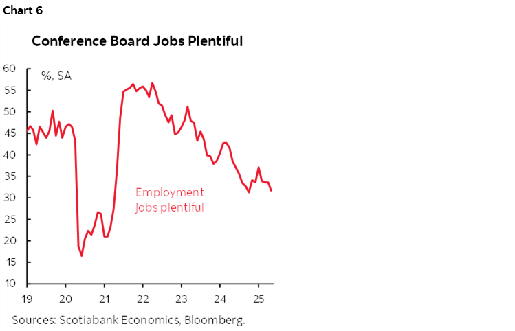 Chart 6: Conference Board Jobs Plentiful 