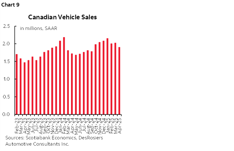 Chart 9: Canadian Vehicle Sales