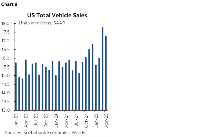 Chart 8: US Total Vehicle Sales
