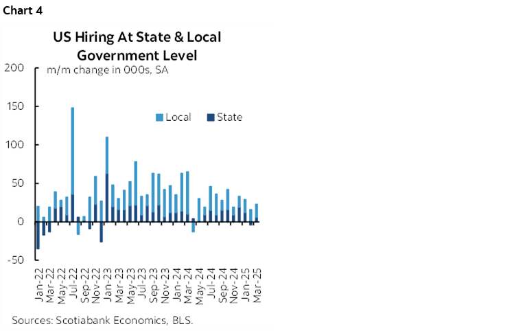 Chart 4: US Hiring At State & Local Government Level