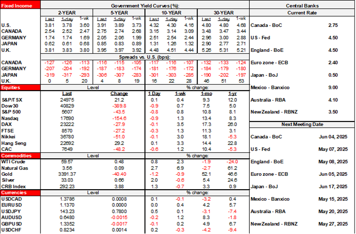Rates Table