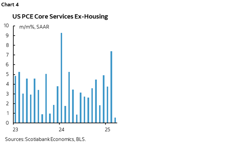 Chart 4: US PCE Core Services Ex-Housing