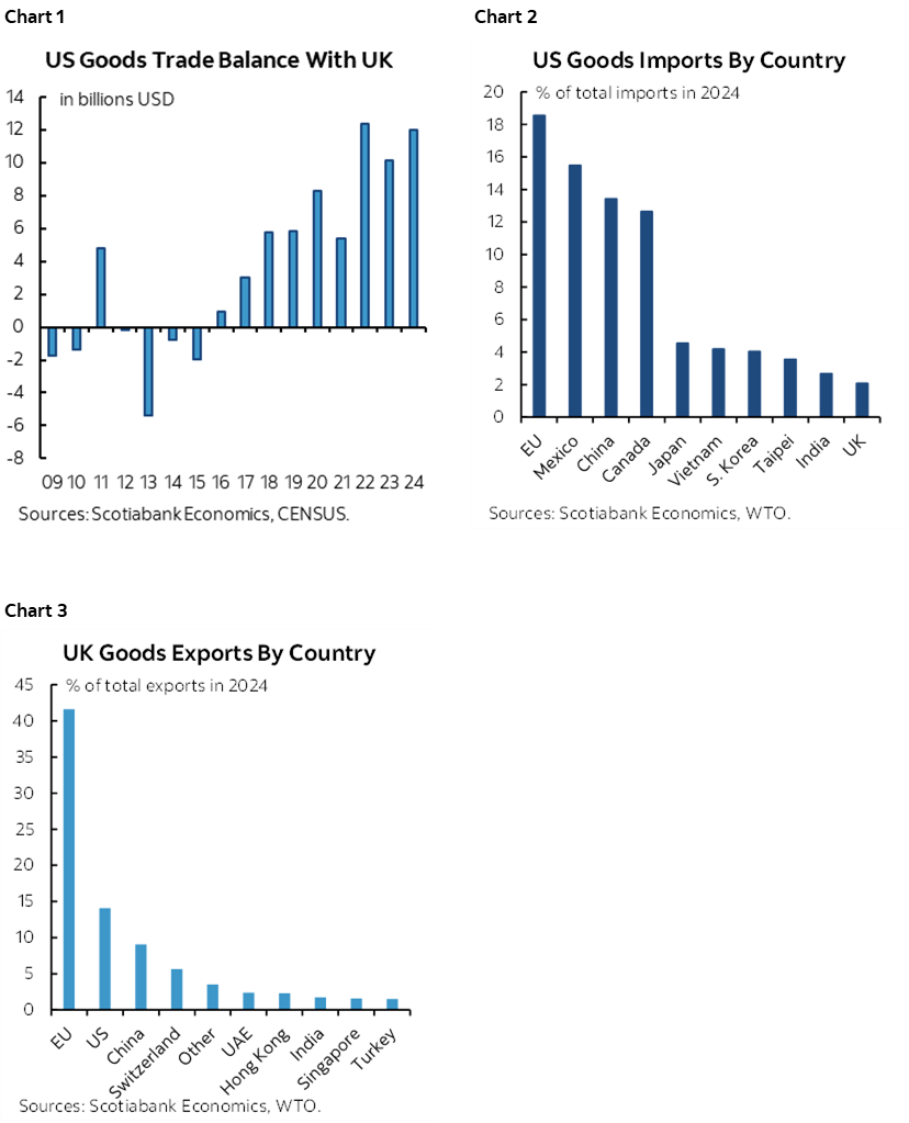 Chart 1: US Goods Trade Balance With UK; Chart 2: US Goods Imports By Country; Chart 3: UK Goods Exports By Country
