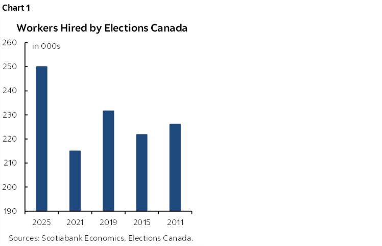 Chart 1: Workers Hired by Elections Canada