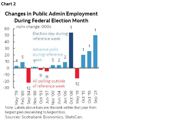 Chart 2: Changes in Public Admin Employment During Federal Election Month