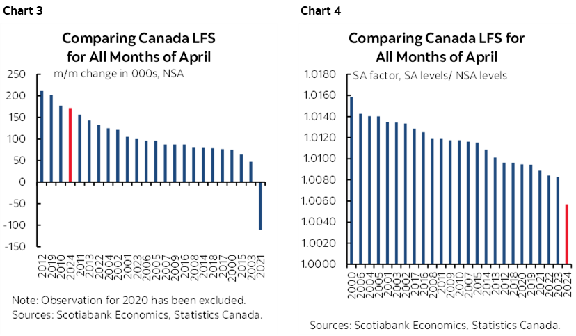 Chart 3: Comparing Canada LFS for All Months of April; Chart 4: Comparing Canada LFS for All Months of April