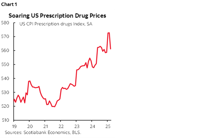 Chart 1: Soaring US Prescription Drug Prices