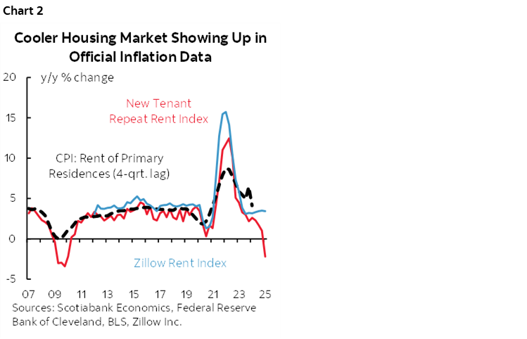 Chart 2: Cooler Housing Market Showing Up in Official Inflation Data