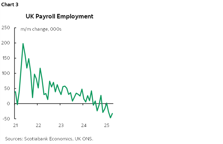 Chart 3: UK Payroll Employment