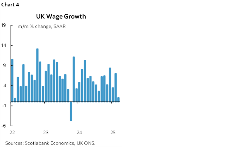 Chart 4: UK Wage Growth