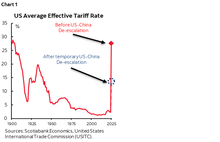 Chart 1: US Average Effective Tariff Rate