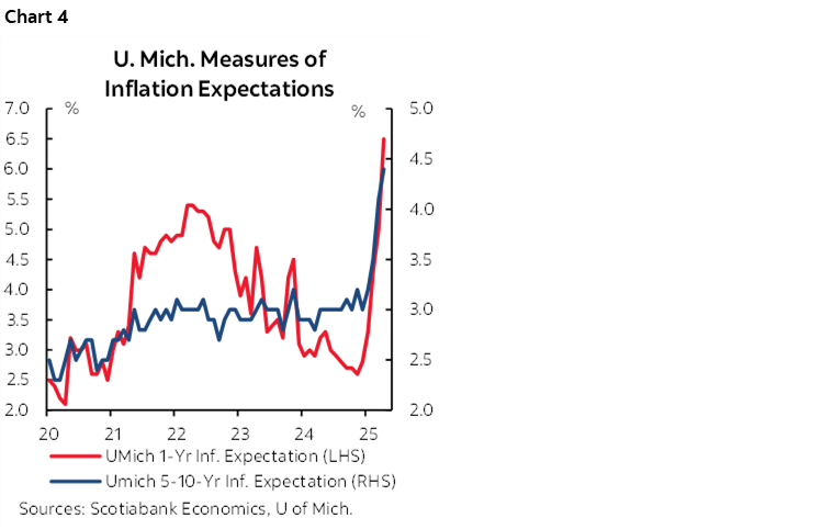 Chart 4: U. Mich. Measures of Inflation Expectations