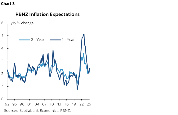 Chart 3: RBNZ Inflation Expectations