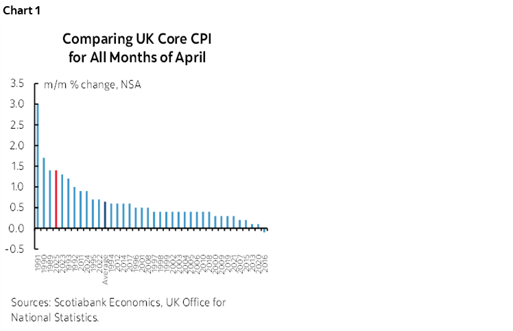 Chart 1: Comparing UK Core CPI for All Months of April 