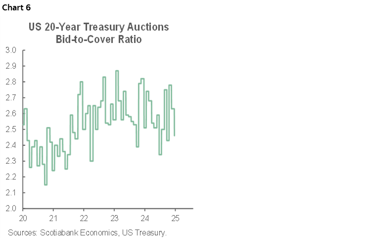 Chart 6: US 20-Year Treasury Auctions Bid-to-Cover Ratio