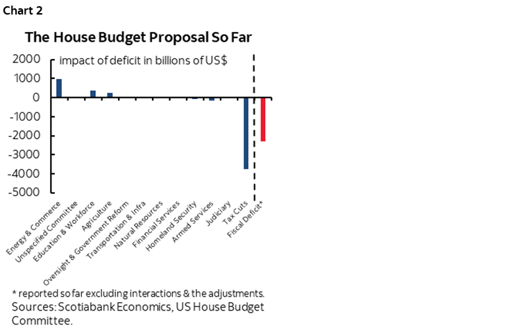 Chart 2: The House Budget Proposal So Far